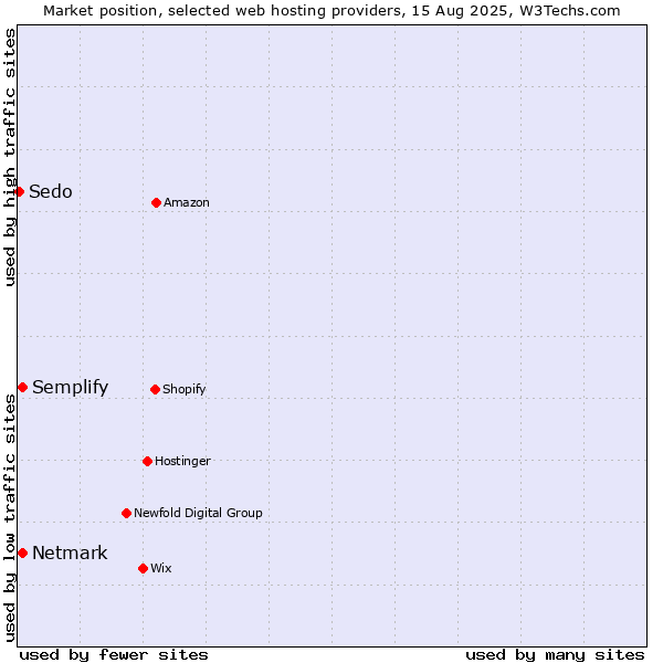 Market position of Semplify vs. Netmark vs. Sedo