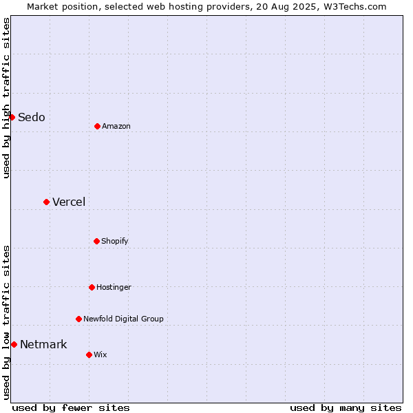 Market position of Vercel vs. Netmark vs. Sedo