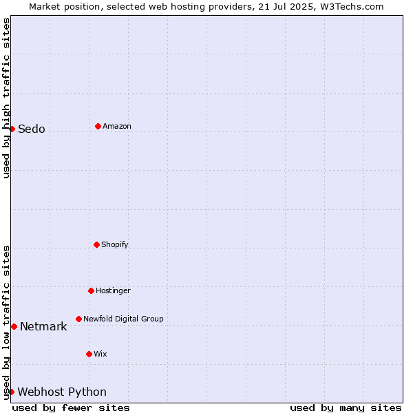 Market position of Netmark vs. Sedo vs. Webhost Python