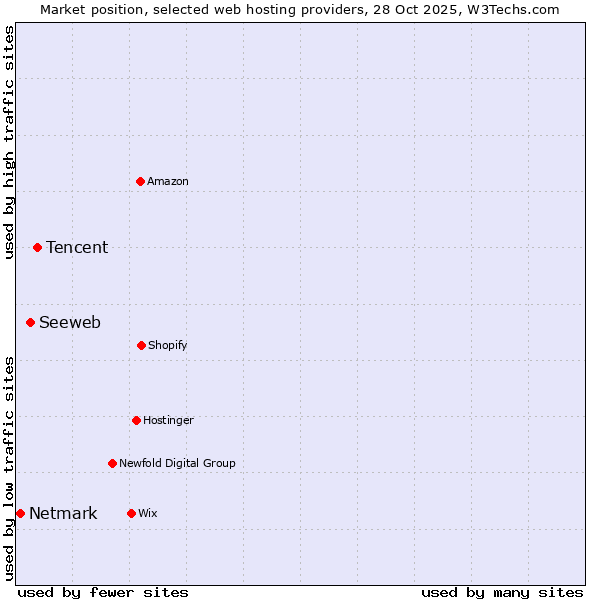 Market position of Tencent vs. Seeweb vs. Netmark
