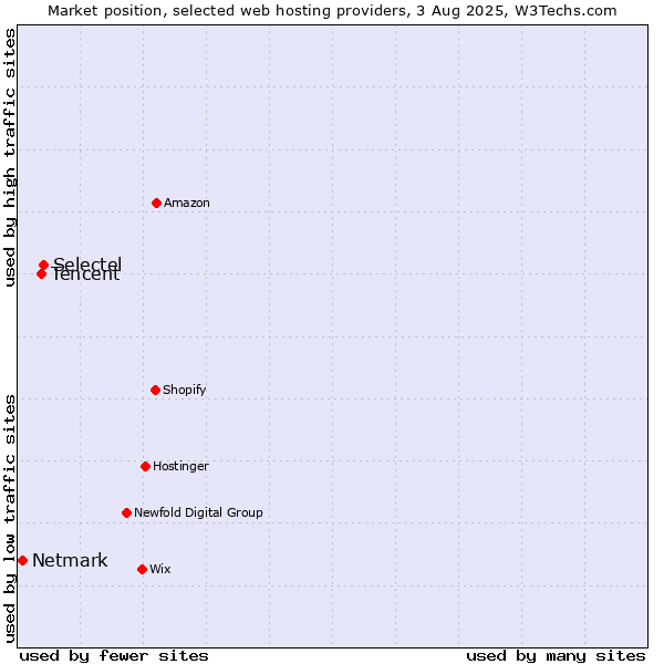 Market position of Selectel vs. Tencent vs. Netmark