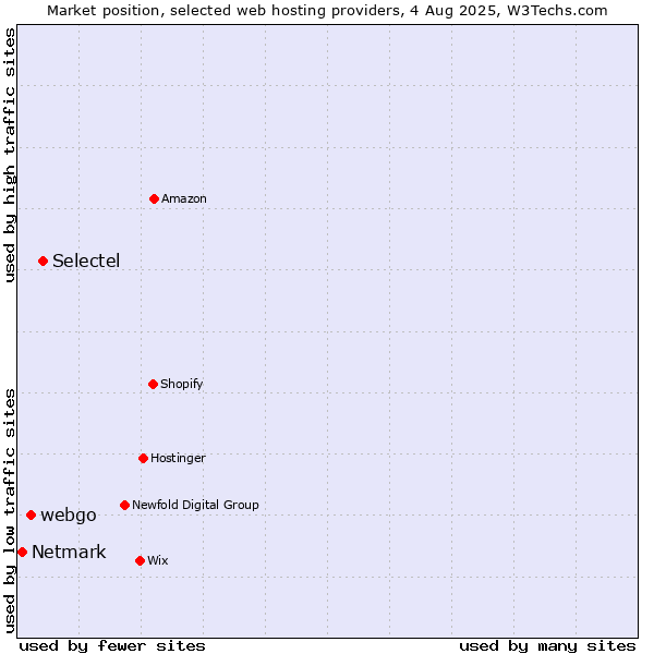 Market position of Selectel vs. webgo vs. Netmark