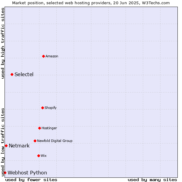 Market position of Selectel vs. Netmark vs. Webhost Python