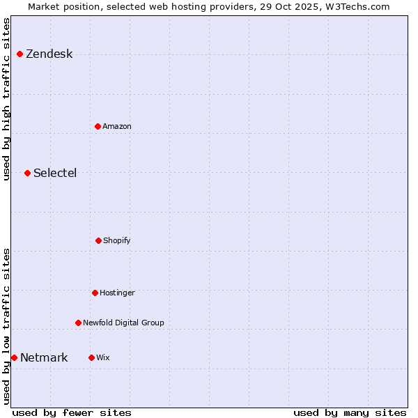 Market position of Selectel vs. Zendesk vs. Netmark