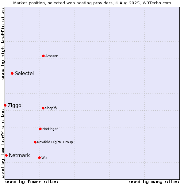 Market position of Selectel vs. Netmark vs. Ziggo