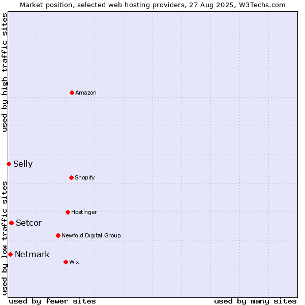Market position of Setcor vs. Netmark vs. Selly