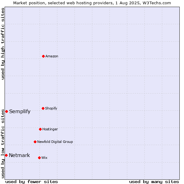 Market position of Semplify vs. Netmark