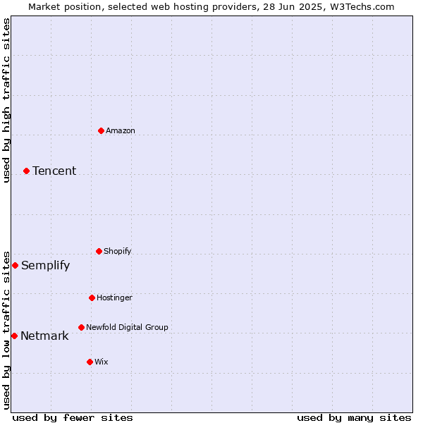 Market position of Tencent vs. Semplify vs. Netmark