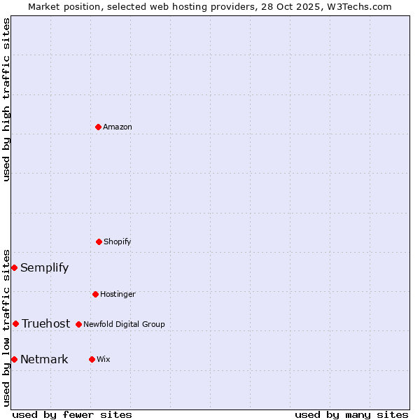 Market position of Truehost vs. Semplify vs. Netmark