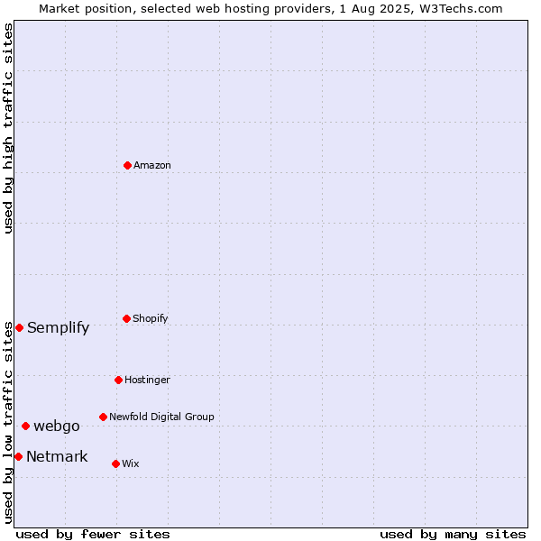 Market position of webgo vs. Semplify vs. Netmark