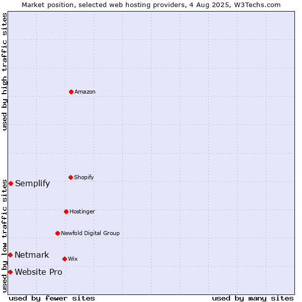 Market position of Semplify vs. Netmark vs. Website Pro