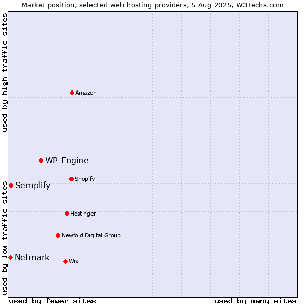 Market position of WP Engine vs. Semplify vs. Netmark