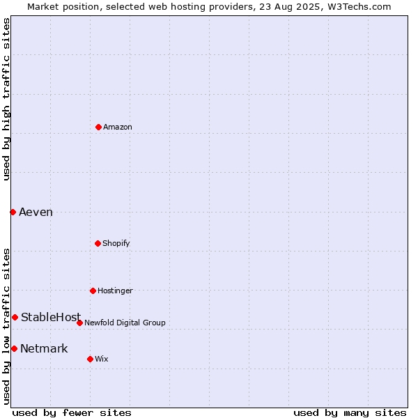 Market position of StableHost vs. Netmark vs. Aeven