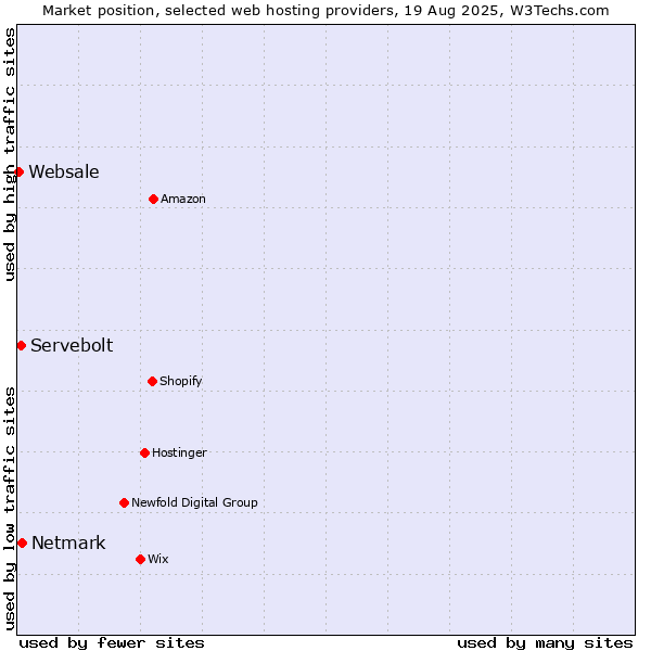 Market position of Netmark vs. Servebolt vs. Websale