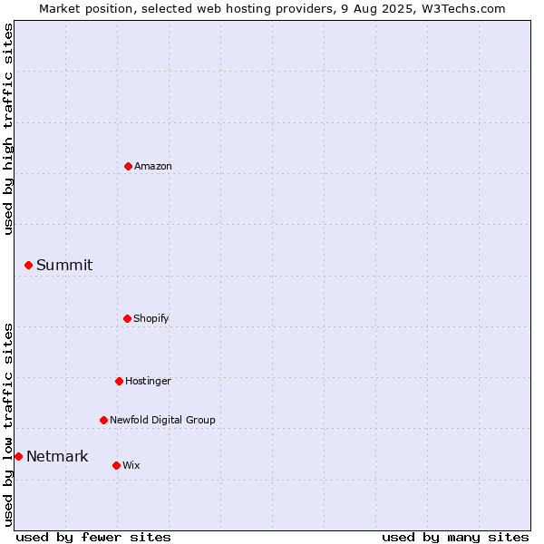 Market position of Summit vs. Netmark