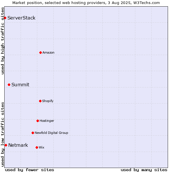 Market position of Summit vs. Netmark vs. ServerStack
