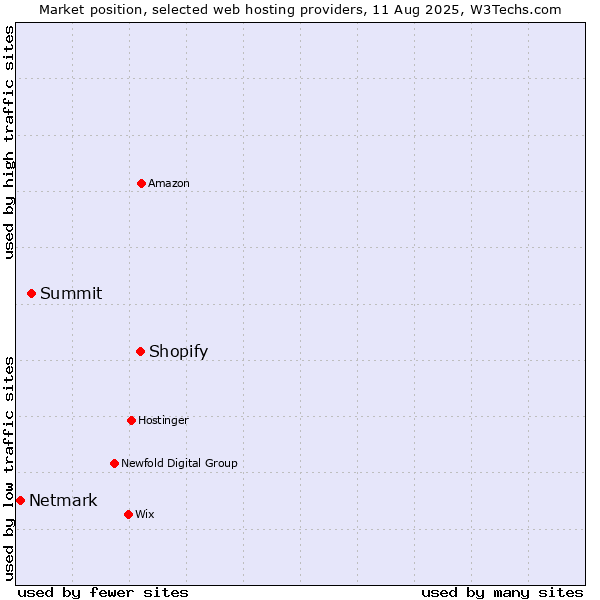 Market position of Shopify vs. Summit vs. Netmark