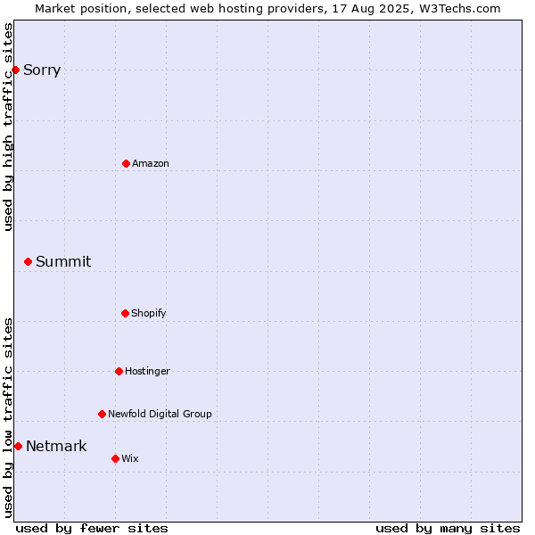 Market position of Summit vs. Netmark vs. Sorry