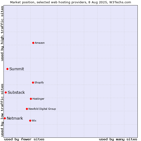 Market position of Summit vs. Substack vs. Netmark