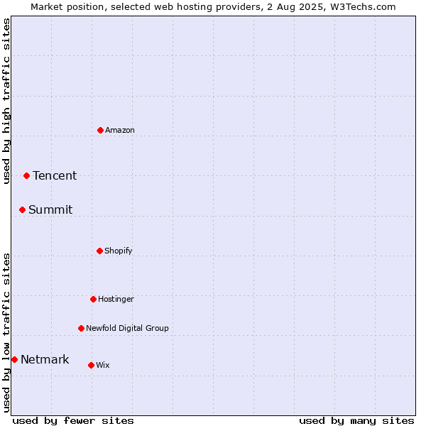 Market position of Tencent vs. Summit vs. Netmark