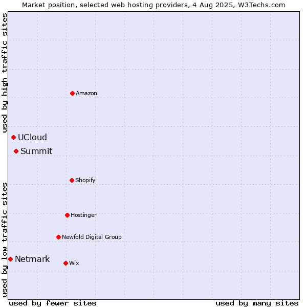 Market position of Summit vs. UCloud vs. Netmark