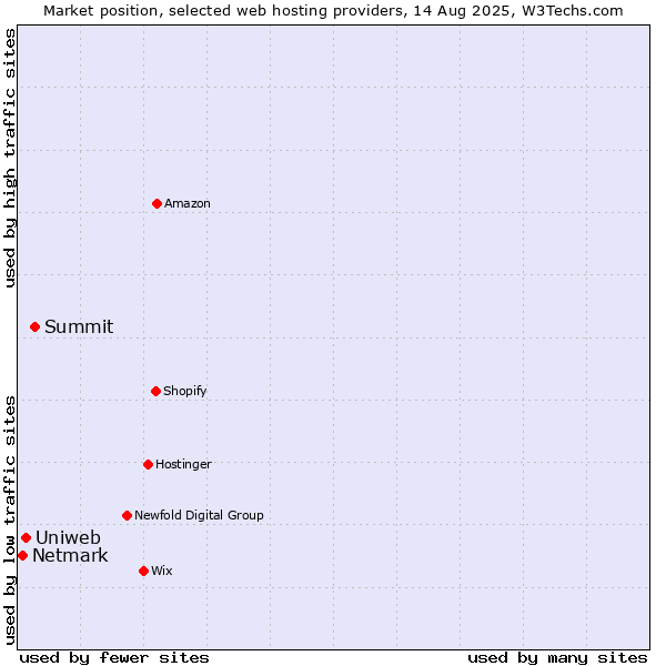 Market position of Summit vs. Uniweb vs. Netmark