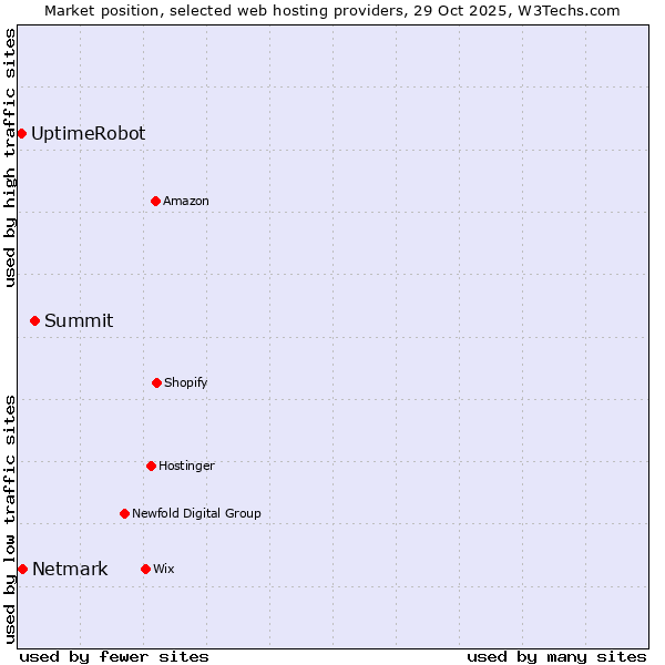 Market position of Summit vs. Netmark vs. UptimeRobot