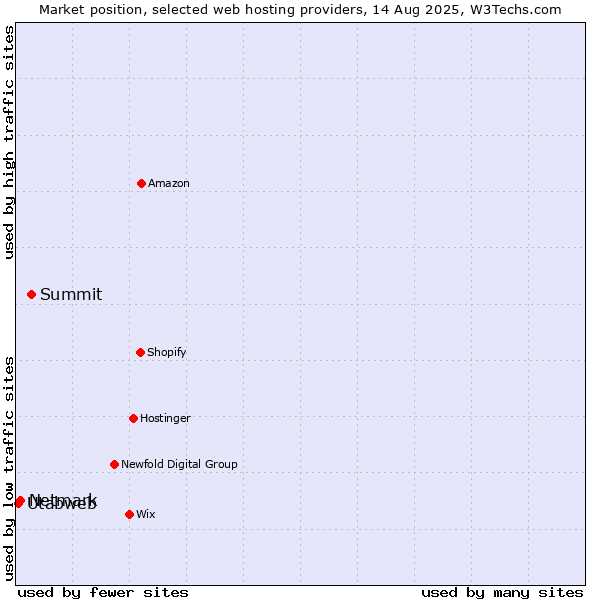 Market position of Summit vs. Netmark vs. Utabweb