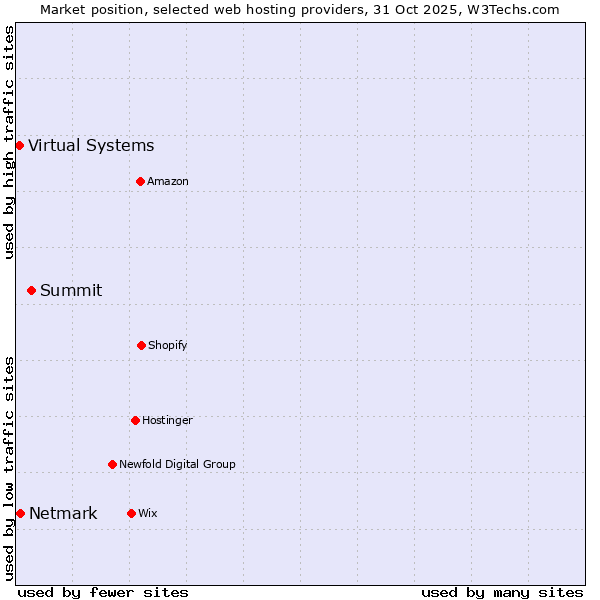 Market position of Summit vs. Netmark vs. Virtual Systems