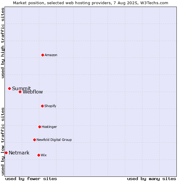 Market position of Webflow vs. Summit vs. Netmark