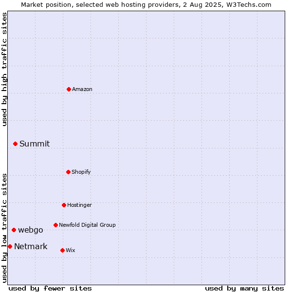 Market position of Summit vs. webgo vs. Netmark
