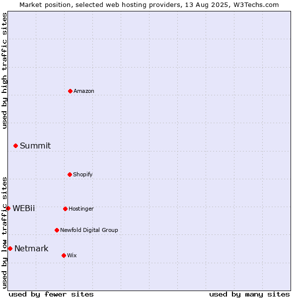 Market position of Summit vs. Netmark vs. WEBii