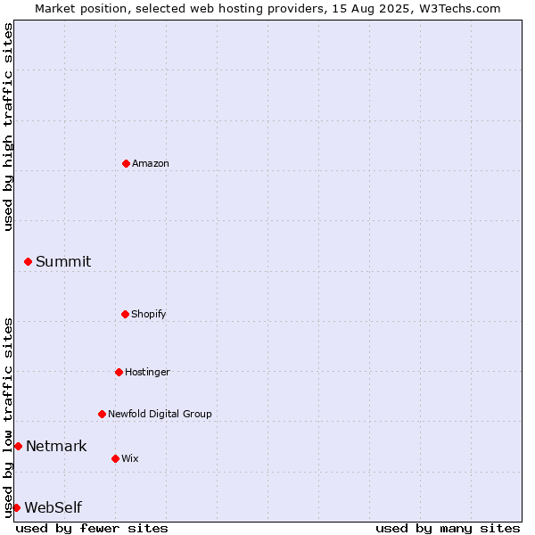Market position of Summit vs. Netmark vs. WebSelf