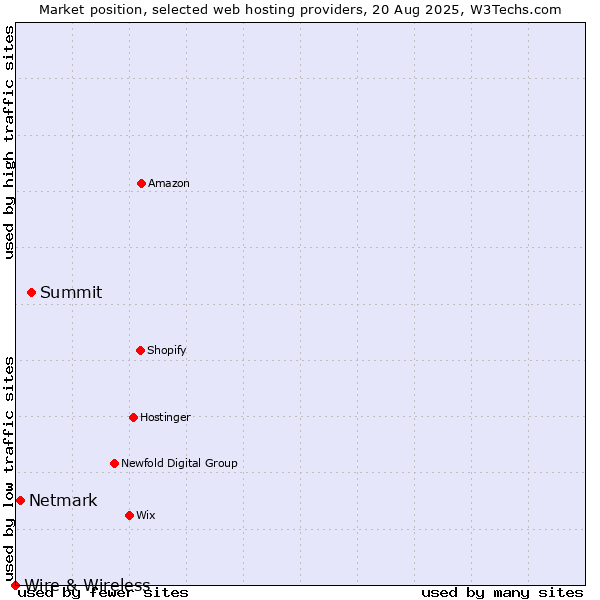 Market position of Summit vs. Netmark vs. Wire & Wireless