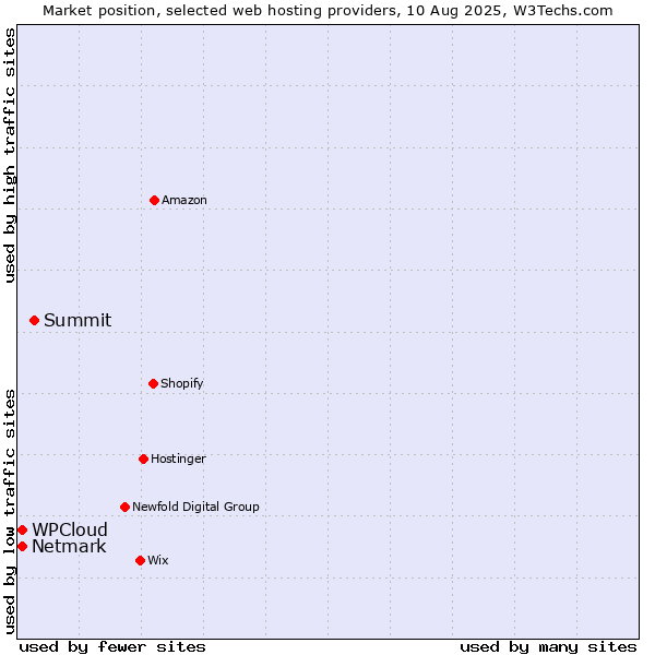 Market position of Summit vs. Netmark vs. WPCloud