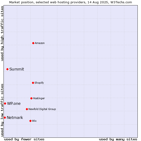 Market position of Summit vs. WP.one vs. Netmark