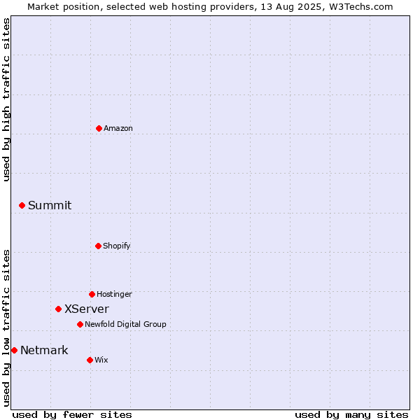 Market position of XServer vs. Summit vs. Netmark