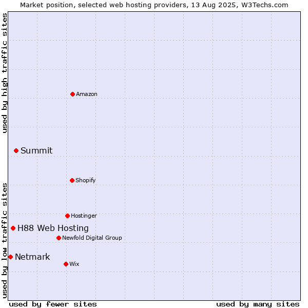 Market position of Summit vs. H88 Web Hosting vs. Netmark