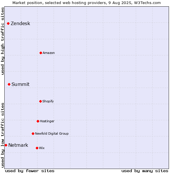 Market position of Summit vs. Zendesk vs. Netmark