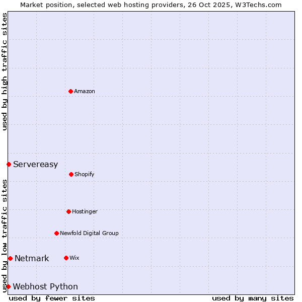 Market position of Netmark vs. Servereasy vs. Webhost Python