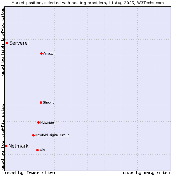 Market position of Serverel vs. Netmark