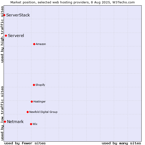 Market position of Serverel vs. Netmark vs. ServerStack