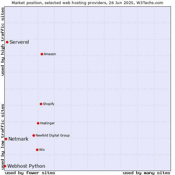 Market position of Serverel vs. Netmark vs. Webhost Python