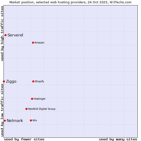 Market position of Serverel vs. Netmark vs. Ziggo
