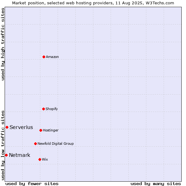 Market position of Serverius vs. Netmark