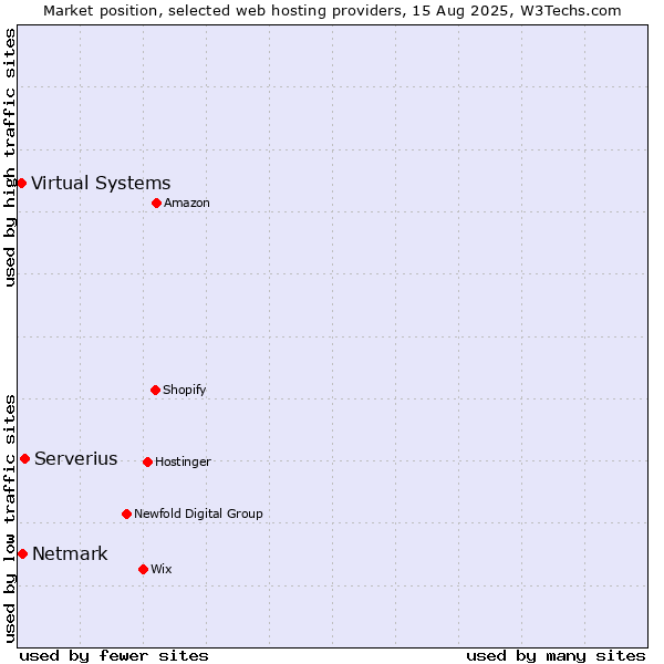 Market position of Serverius vs. Netmark vs. Virtual Systems