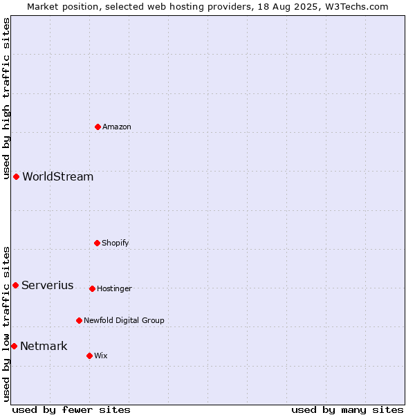 Market position of WorldStream vs. Serverius vs. Netmark