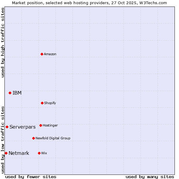 Market position of IBM vs. Serverpars vs. Netmark