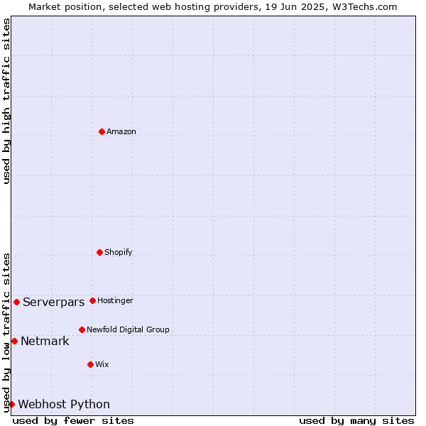 Market position of Serverpars vs. Netmark vs. Webhost Python