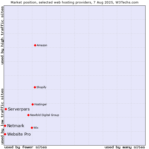 Market position of Serverpars vs. Netmark vs. Website Pro
